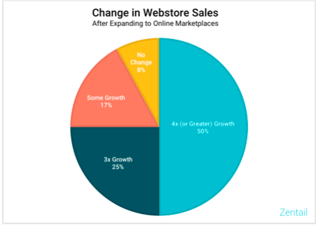 pie chart showing growth in webstore sales