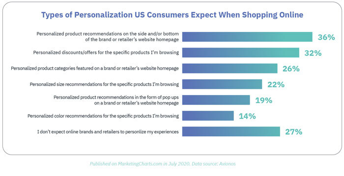 Types Of Personalization US Consumers Expect When Shopping Online