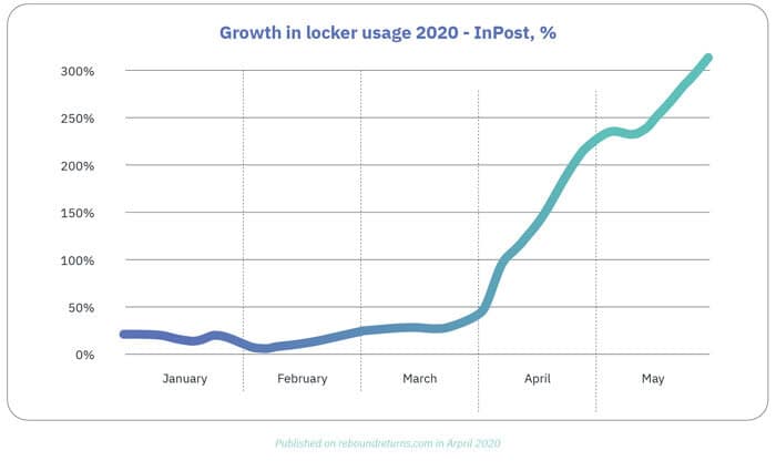 Growth in locker usage 2020-InPost, % Graph