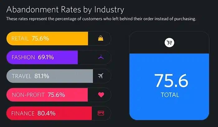 Abandonment Rates by Industry