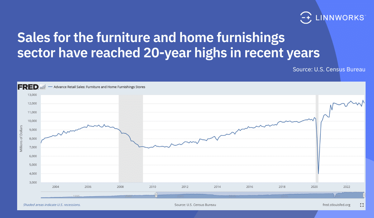 Furniture and home furnishings sales hit new highs since the pandemic began. Source: U.S. Census Bureau 