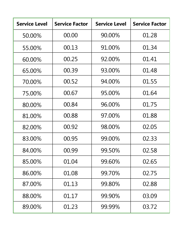 A table of service level and service factors