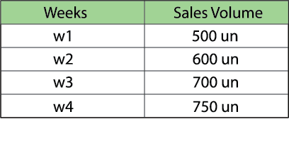 A table of weeks and sales volume