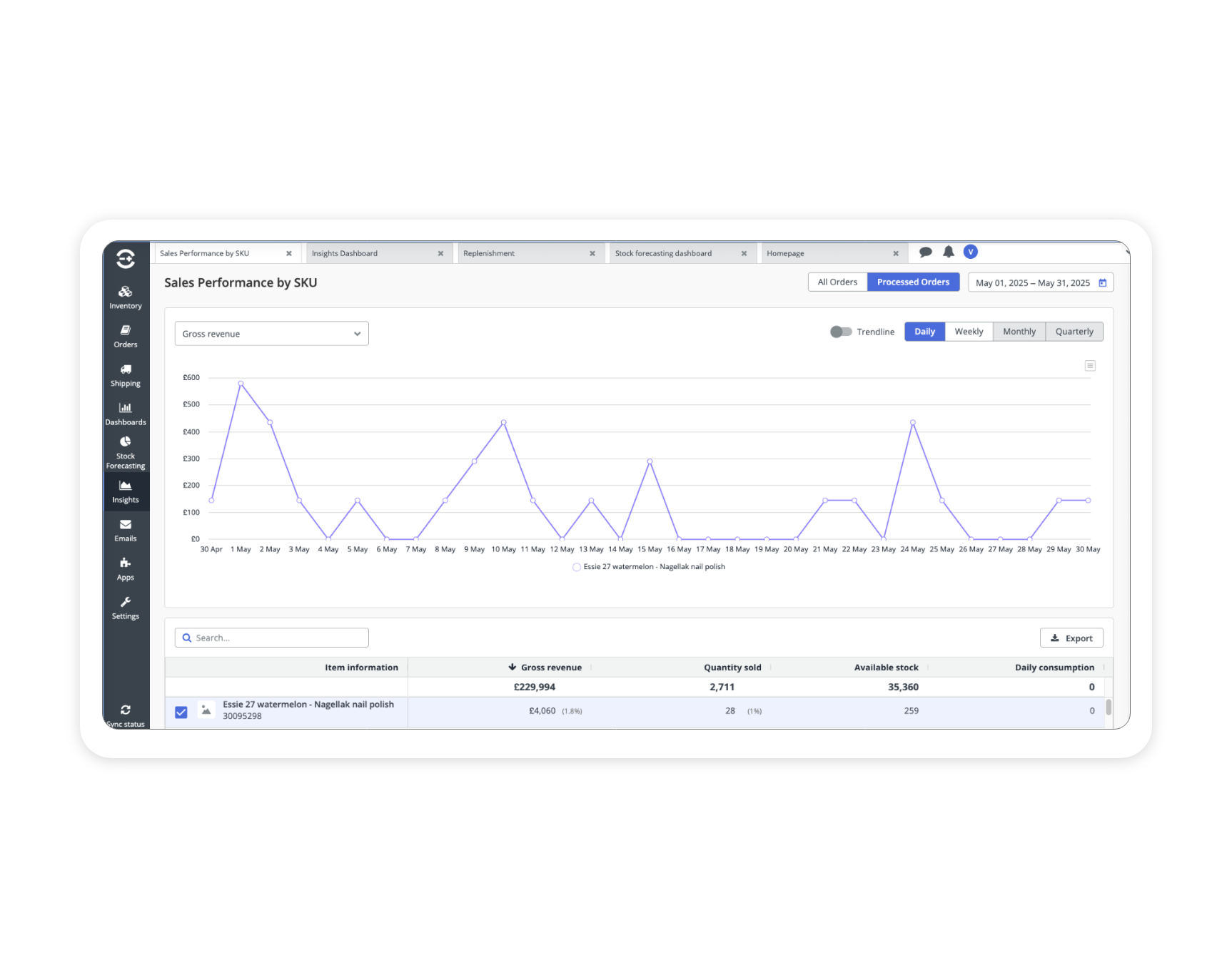 Dashboard showing a line graph of sales performance by SKU with daily revenue and stock data for insight reporting.