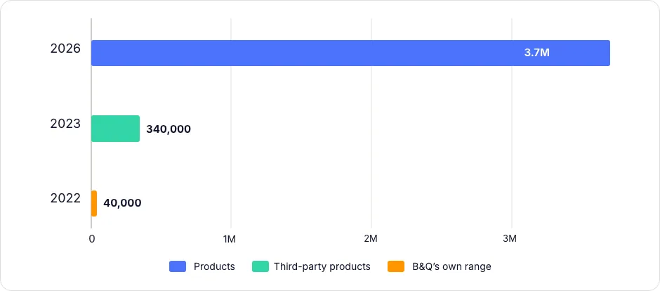 Emerging Marketplaces B&q Infographic